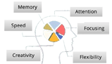 Newropsychological Assessment And Cognitive Retraining Suyambu Counselling Centre