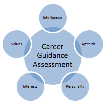 Career Guidance Assessment And Counselling Suyambu Counselling Centre